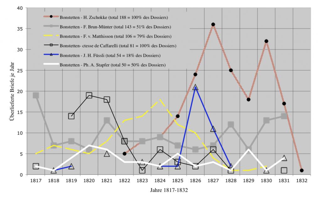 Bonstettiana XII-XIV: Sechs ausgewählte Korrespondenzen mit Bonstetten – Anzahl überlieferter Briefe